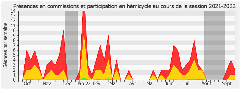 Participation globale-20212022 de Alain Richard