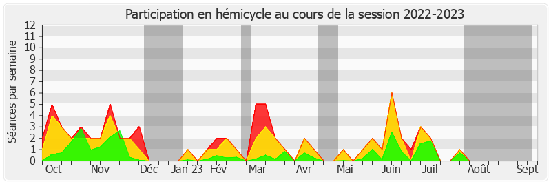 Participation hemicycle-20222023 de Alain Richard