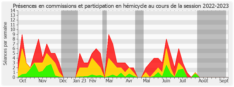 Participation globale-20222023 de Alain Richard