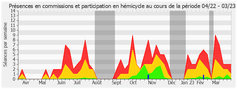 Participation globale-annee de Alain Richard