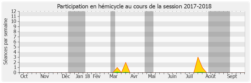 Participation hemicycle-20172018 de Alain Schmitz