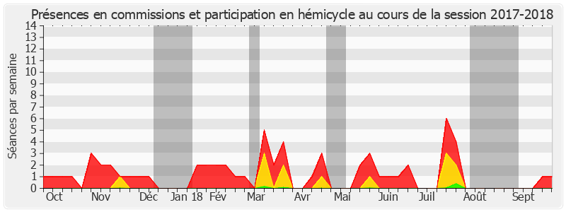 Participation globale-20172018 de Alain Schmitz