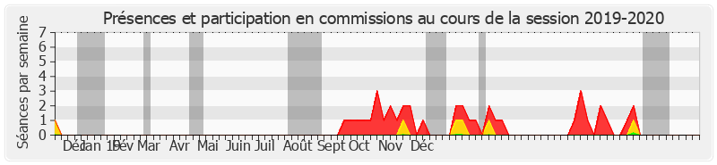 Participation commissions-20192020 de Alain Schmitz