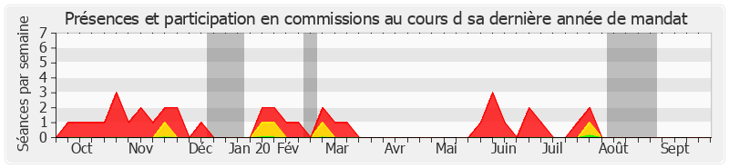 Participation commissions-annee de Alain Schmitz