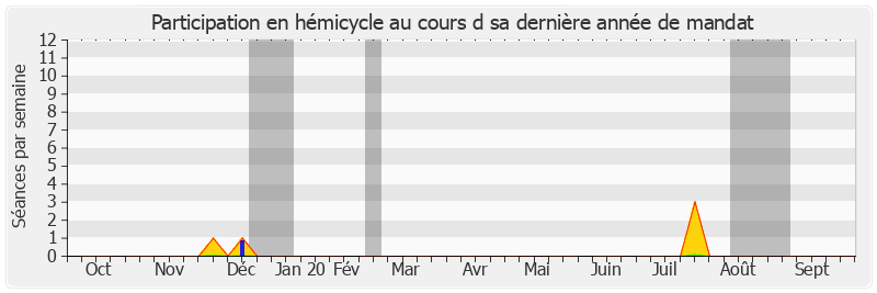 Participation hemicycle-annee de Alain Schmitz