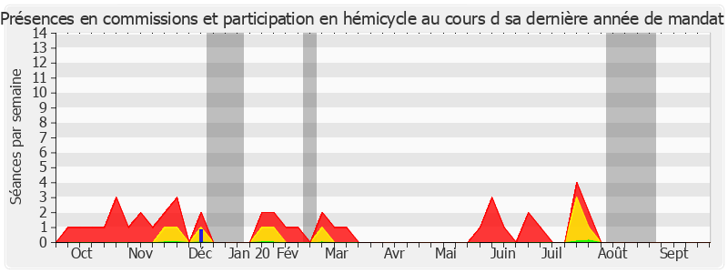 Participation globale-annee de Alain Schmitz