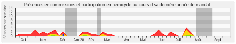 Participation globale-annee de Alain Schmitz