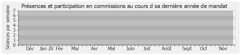 Participation commissions-annee de Alain Sévêque