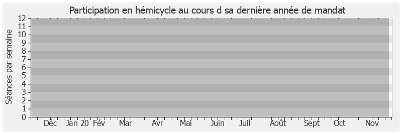 Participation hemicycle-annee de Alain Sévêque