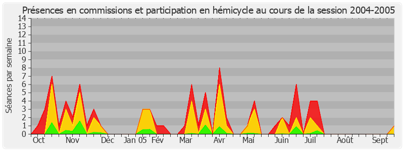 Participation globale-20042005 de Alain Vasselle
