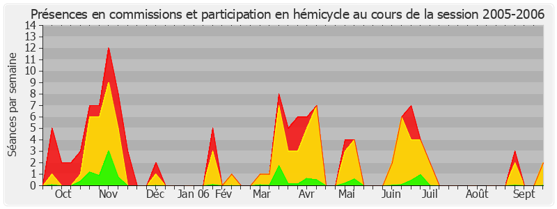 Participation globale-20052006 de Alain Vasselle