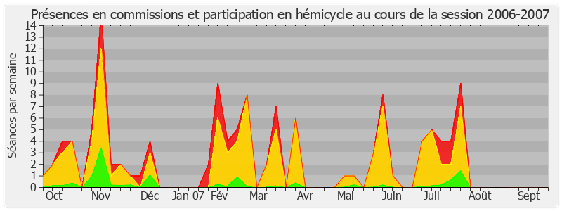 Participation globale-20062007 de Alain Vasselle