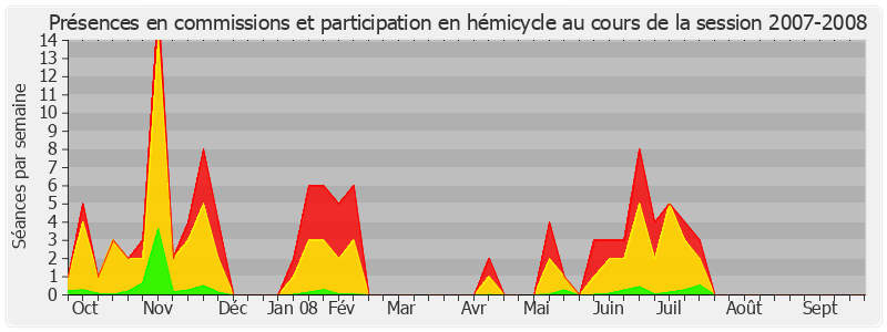 Participation globale-20072008 de Alain Vasselle