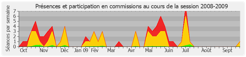 Participation commissions-20082009 de Alain Vasselle