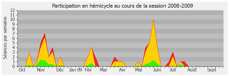 Participation hemicycle-20082009 de Alain Vasselle