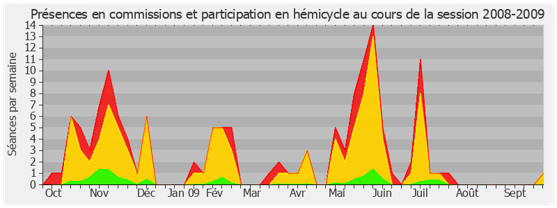 Participation globale-20082009 de Alain Vasselle
