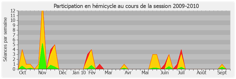 Participation hemicycle-20092010 de Alain Vasselle