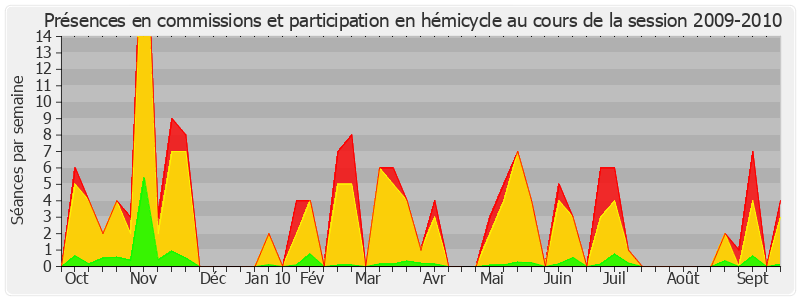 Participation globale-20092010 de Alain Vasselle