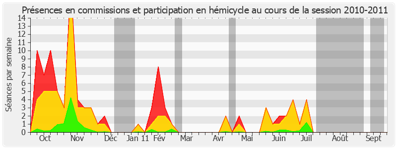 Participation globale-20102011 de Alain Vasselle