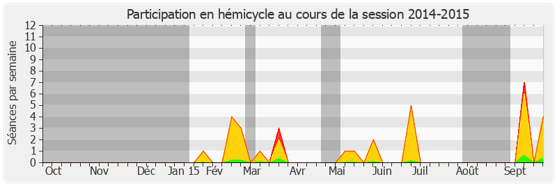 Participation hemicycle-20142015 de Alain Vasselle