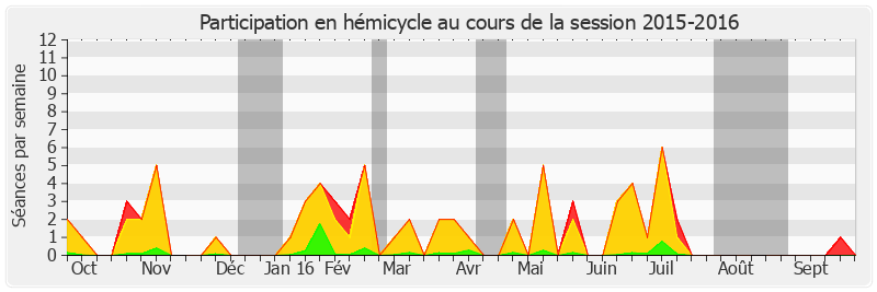 Participation hemicycle-20152016 de Alain Vasselle