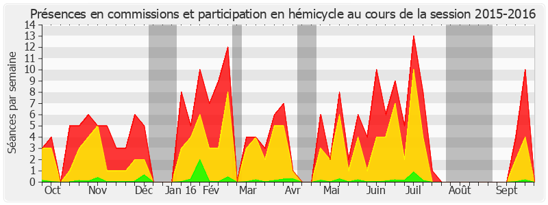 Participation globale-20152016 de Alain Vasselle