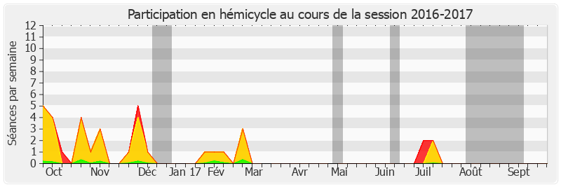 Participation hemicycle-20162017 de Alain Vasselle