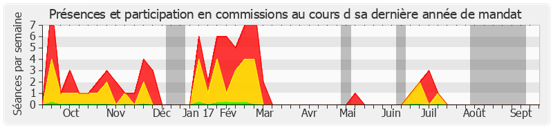 Participation commissions-annee de Alain Vasselle