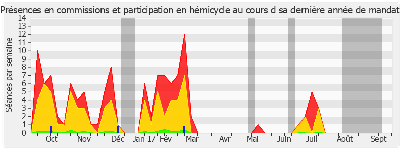 Participation globale-annee de Alain Vasselle