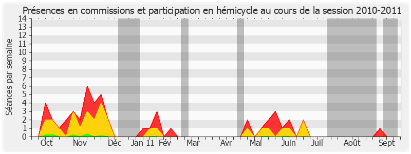 Participation globale-20102011 de Albéric de Montgolfier