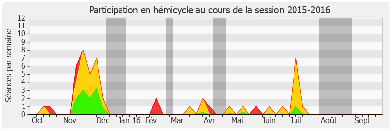 Participation hemicycle-20152016 de Albéric de Montgolfier