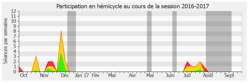 Participation hemicycle-20162017 de Albéric de Montgolfier