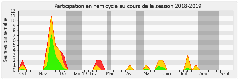 Participation hemicycle-20182019 de Albéric de Montgolfier