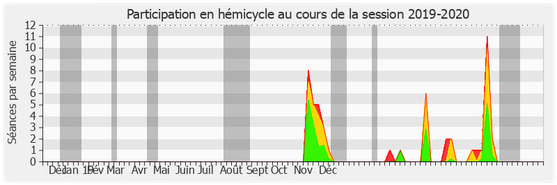 Participation hemicycle-20192020 de Albéric de Montgolfier