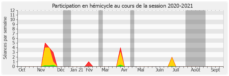 Participation hemicycle-20202021 de Albéric de Montgolfier