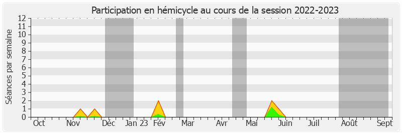 Participation hemicycle-20222023 de Albéric de Montgolfier