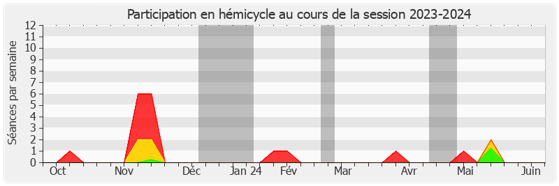 Participation hemicycle-20232024 de Albéric de Montgolfier