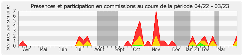 Participation commissions-annee de Albéric de Montgolfier