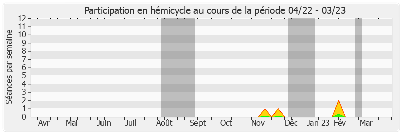 Participation hemicycle-annee de Albéric de Montgolfier