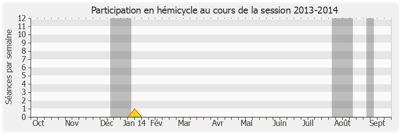 Participation hemicycle-20132014 de Alex Türk
