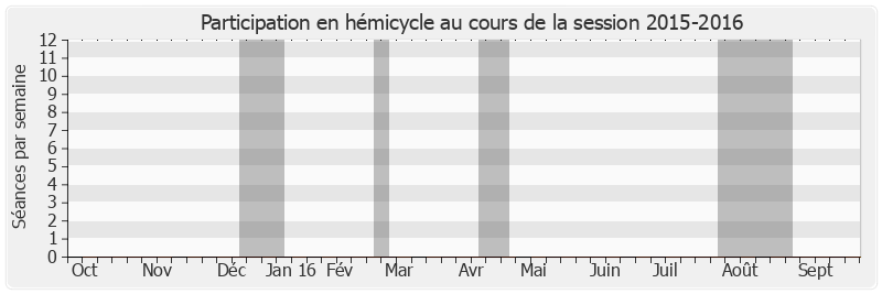 Participation hemicycle-20152016 de Alex Türk