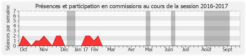 Participation commissions-20162017 de Alex Türk