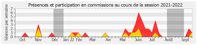 Participation commissions-20212022 de Alexandra Borchio Fontimp