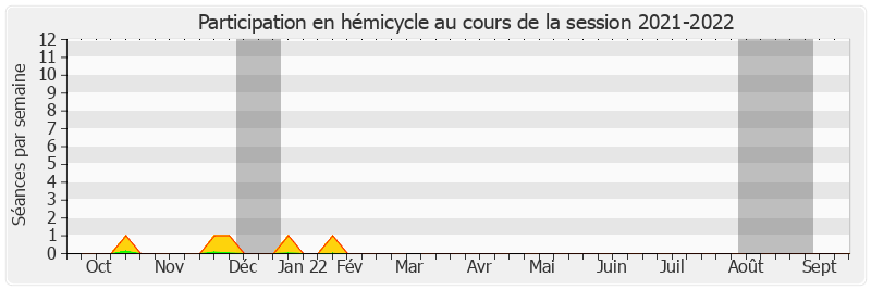 Participation hemicycle-20212022 de Alexandra Borchio Fontimp