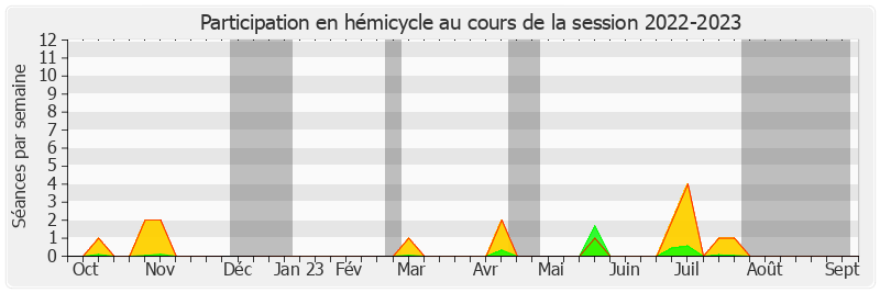 Participation hemicycle-20222023 de Alexandra Borchio Fontimp