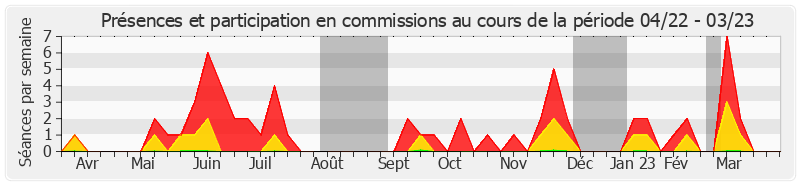 Participation commissions-annee de Alexandra Borchio Fontimp