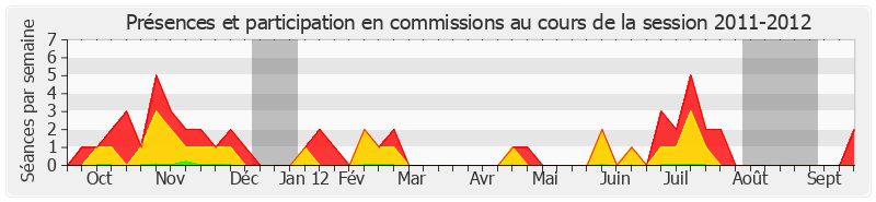 Participation commissions-20112012 de Aline Archimbaud