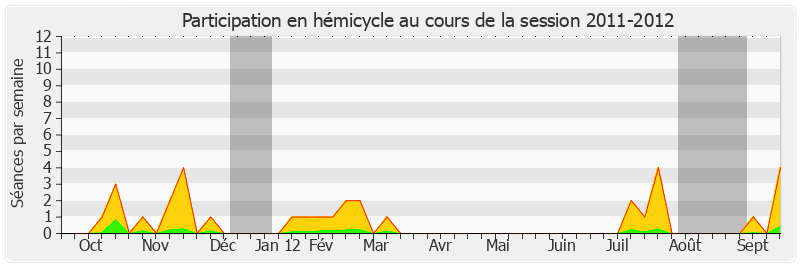 Participation hemicycle-20112012 de Aline Archimbaud