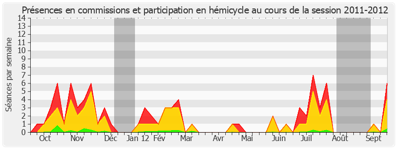 Participation globale-20112012 de Aline Archimbaud