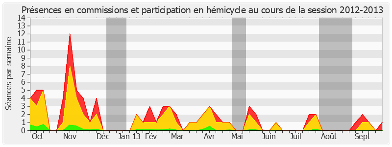 Participation globale-20122013 de Aline Archimbaud